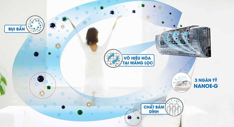 Bộ lọc Nanoe-G làm sạch không khí